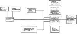 Блок-схема системы поддержания постоянной скорости