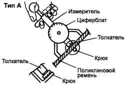 Измеритель натяжения – тип «А»