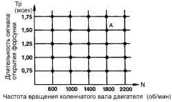 Диаграмма длительности сигнала открытия форсунки