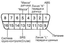 Выводы диагностического разъема