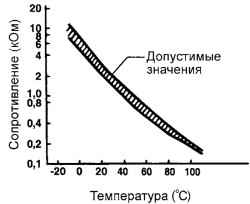 Диаграмма допустимых значений
