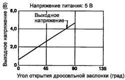 Диаграмма выходного напряжения