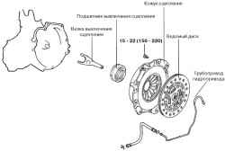 Компоненты сцепления