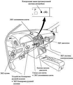 Расположение основных компонентов системы электронного иммобилайзера
