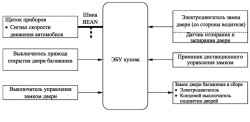 Блок-схема системы электронного управления дверью багажника снаружи