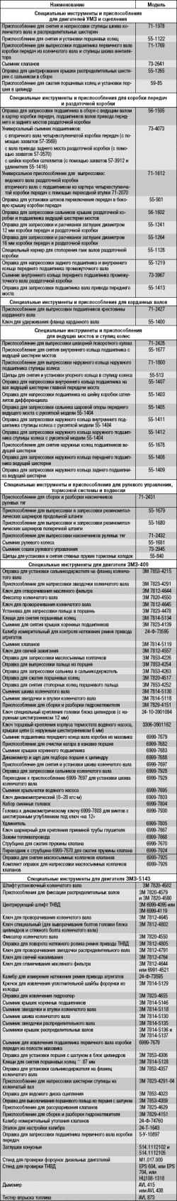 Приложение 5. Специальные инструменты и приспособления