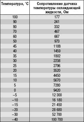 опель c20ne сопротивление дтож