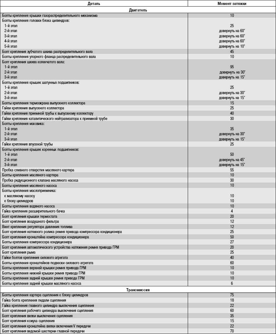 момент затяжки бугеля коленвала 1.5 renault