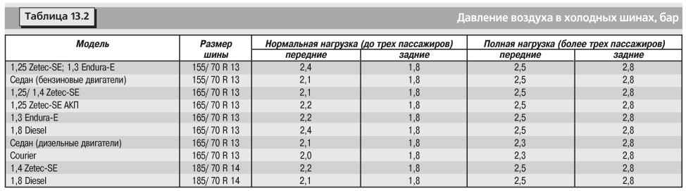 Фиеста размер шин. Давление в шинах Ford Transit колёса на 16. Давление в колесах Форд Фьюжн 1.4. Ford Fiesta 2016 давление в шинах. Форд фокус 2 давление в шинах r16.