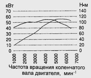    Zetec 1,25 , 55  (75 ..)