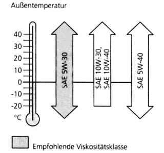     SAE 5W-30