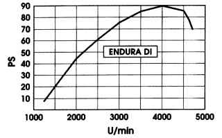     Endura-DI  55  (75 ..)  66  (90 ..)