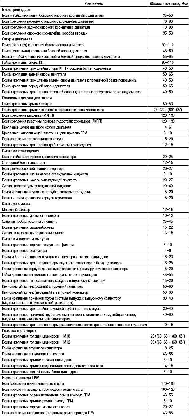 Момент затяжки резьбовых соединений таблица. Затяжка ГБЦ Хендай Матрикс 1.6. Hyundai Getz 1 и 1 момент затяжки головки двигателя. Момент затяжки ГБЦ Хендай Матрикс 1.8. Момент затяжки распредвала Хундай Матрикс 1.8.