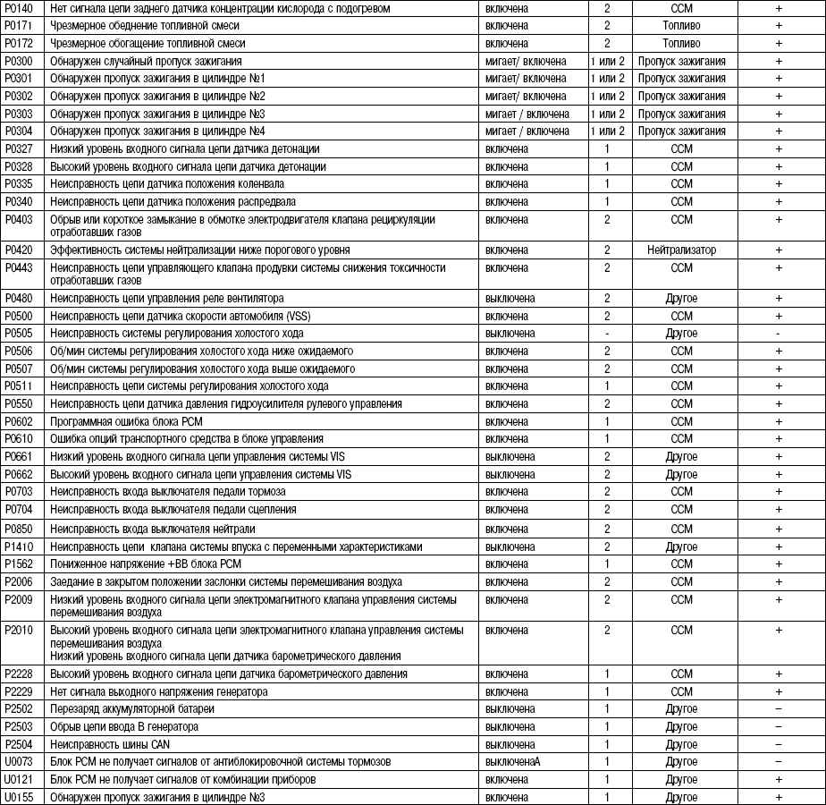 Код неисправности вагона. Таблица кодов ошибок Мазда фамилия 2000. Электропогрузчик Cargo модель c3e150 коды ошибок 10 70. Таблица ошибок на Мазда 626. Коды ошибок Мазда 626 ge.