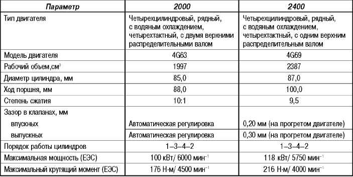 Митсубиси аутлендер степень сжатия