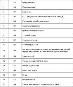 1.43. Предохранители