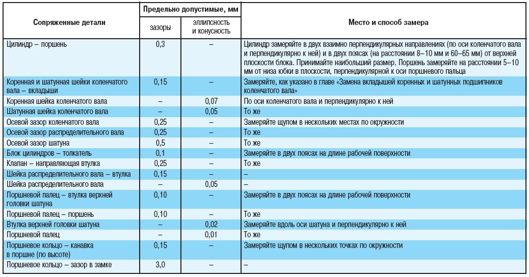 Максимально допустимый зазор. Двигатель 42130е технические характеристики. 42130е двигатель УАЗ. ДВС 417 УАЗ характеристики. Предельный износ детали.