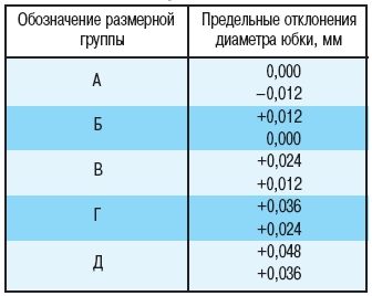 Что означает группа г. ВАЗ маркировка поршней 1 группы. Маркировка поршней по группам. Что означает буква в поршневой группе. Буквенное обозначение поршней.