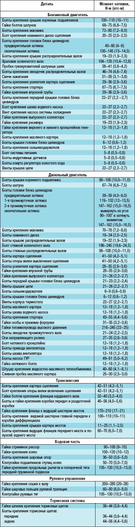 Моменты затяжки уаз 409