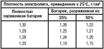 Плотность автомобильного аккумулятора