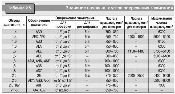 Какой угол опережения. Таблица двигателей гольф 1.4. Таблица двигателей Фольксваген гольф 3 1.6. Таблица угла зажигания ЯМЗ 236. Угол опережения зажигания ЯМЗ 236 таблица.